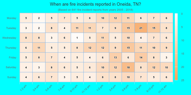 When are fire incidents reported in Oneida, TN?