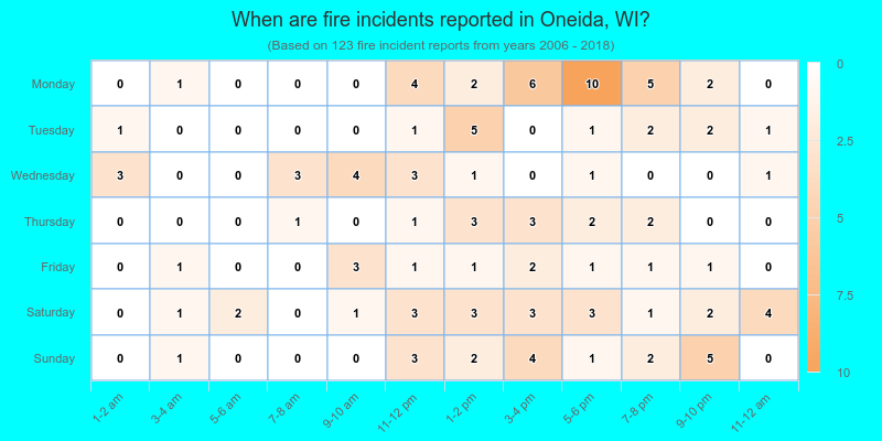 When are fire incidents reported in Oneida, WI?