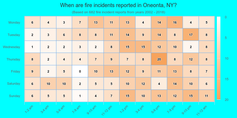When are fire incidents reported in Oneonta, NY?