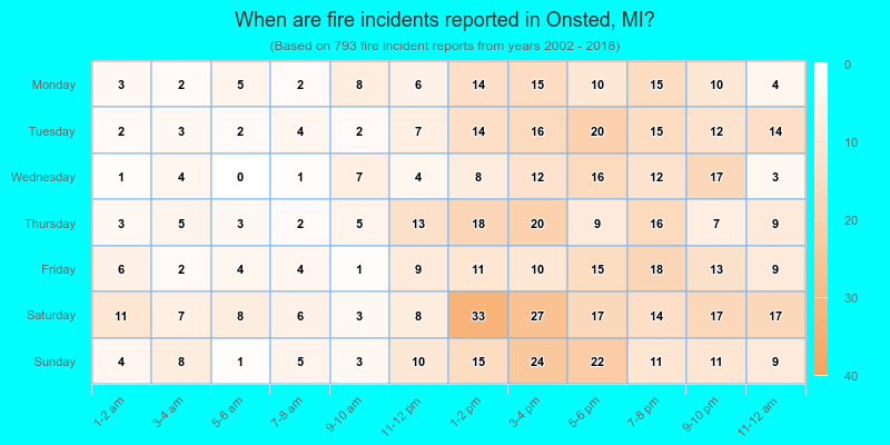 When are fire incidents reported in Onsted, MI?