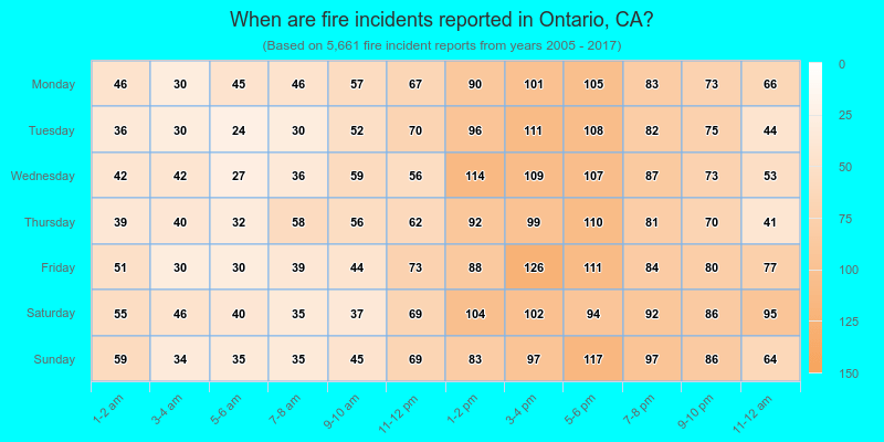 When are fire incidents reported in Ontario, CA?