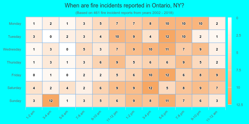When are fire incidents reported in Ontario, NY?