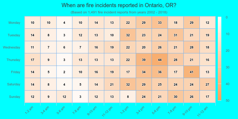 When are fire incidents reported in Ontario, OR?