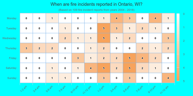 When are fire incidents reported in Ontario, WI?