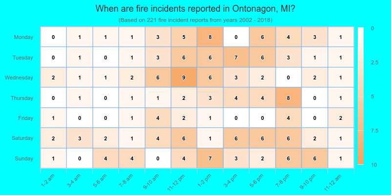 When are fire incidents reported in Ontonagon, MI?