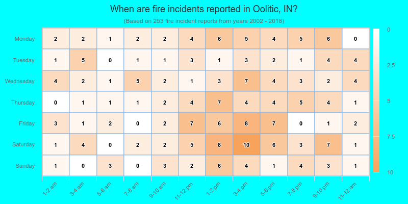 When are fire incidents reported in Oolitic, IN?