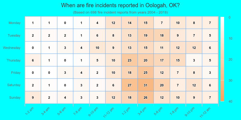 When are fire incidents reported in Oologah, OK?