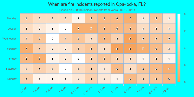 When are fire incidents reported in Opa-locka, FL?