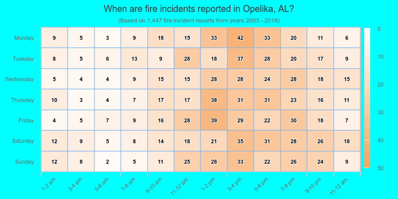 When are fire incidents reported in Opelika, AL?