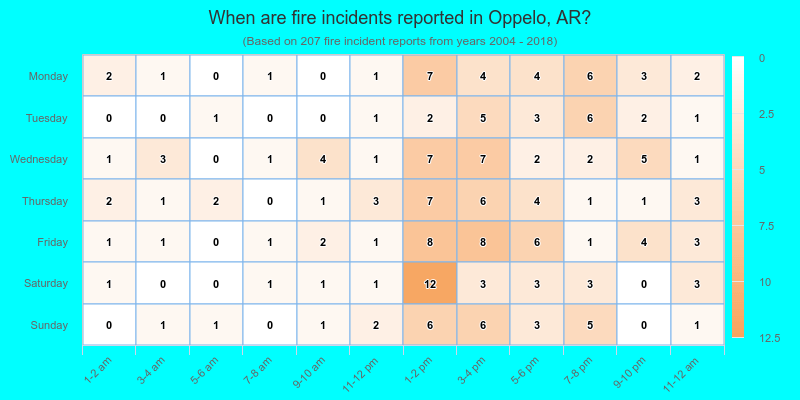 When are fire incidents reported in Oppelo, AR?