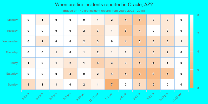 When are fire incidents reported in Oracle, AZ?