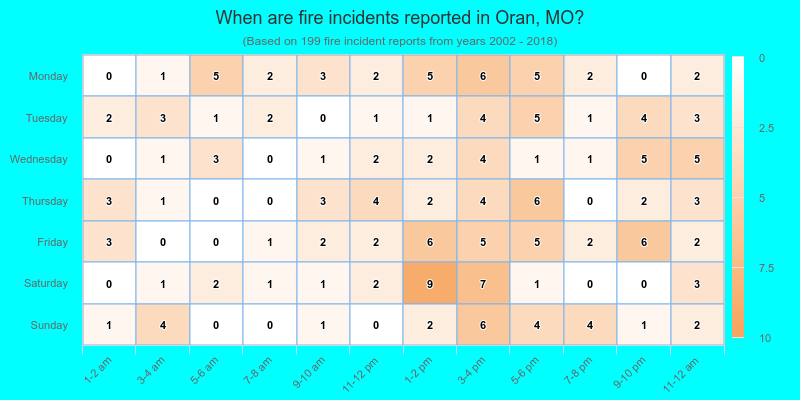 When are fire incidents reported in Oran, MO?