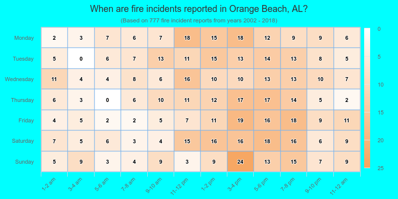 When are fire incidents reported in Orange Beach, AL?