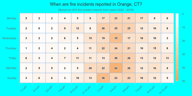 When are fire incidents reported in Orange, CT?