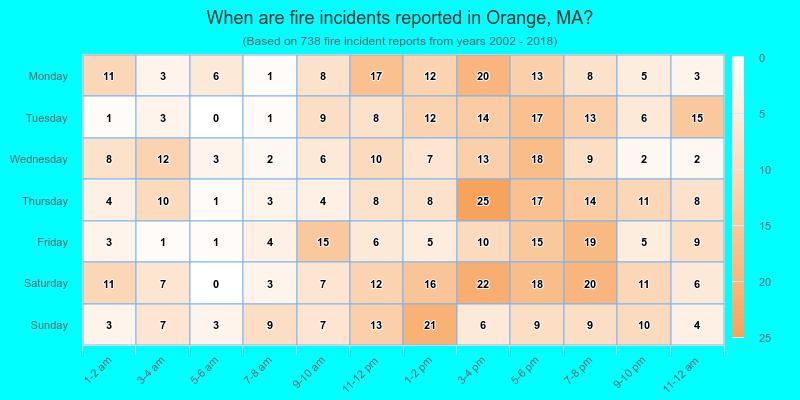 When are fire incidents reported in Orange, MA?