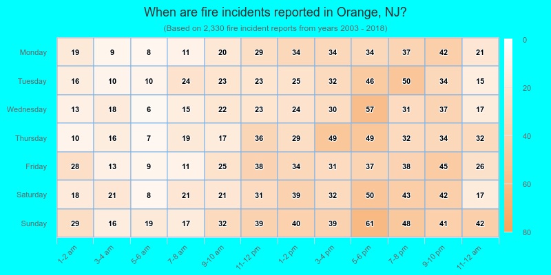 When are fire incidents reported in Orange, NJ?