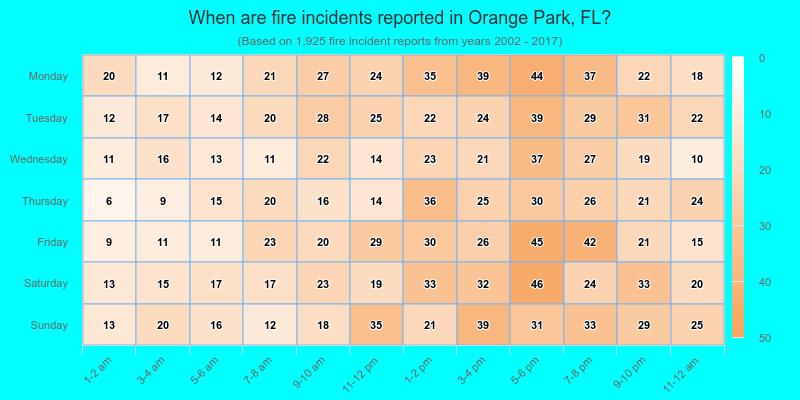 When are fire incidents reported in Orange Park, FL?