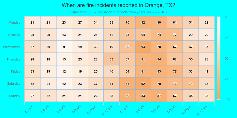 When are fire incidents reported in Orange, TX?