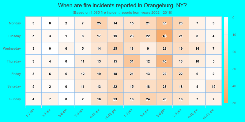 When are fire incidents reported in Orangeburg, NY?