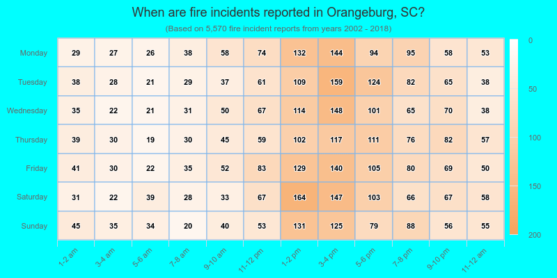 When are fire incidents reported in Orangeburg, SC?
