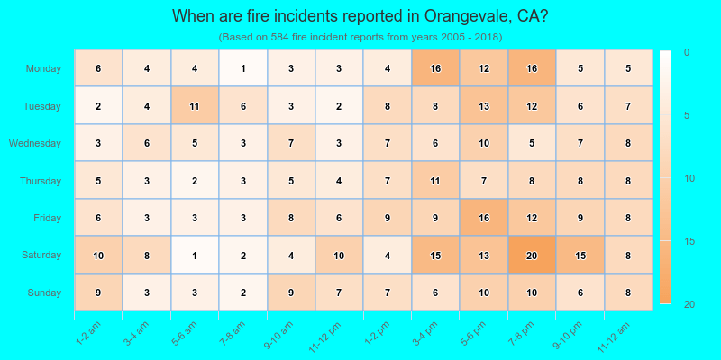 When are fire incidents reported in Orangevale, CA?