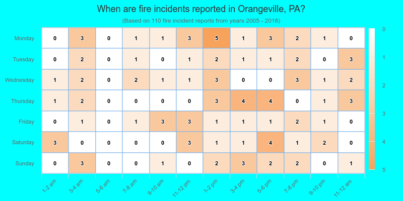 When are fire incidents reported in Orangeville, PA?