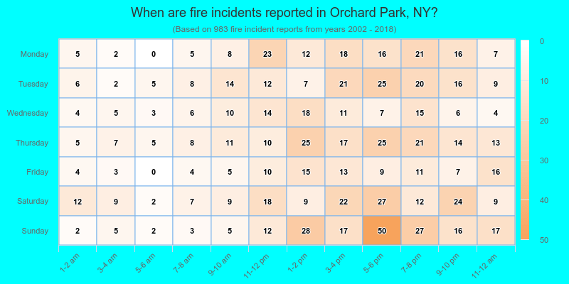 When are fire incidents reported in Orchard Park, NY?