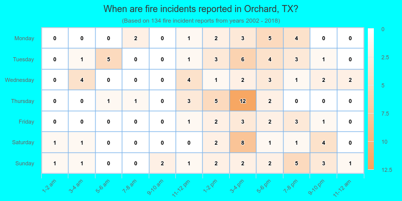 When are fire incidents reported in Orchard, TX?