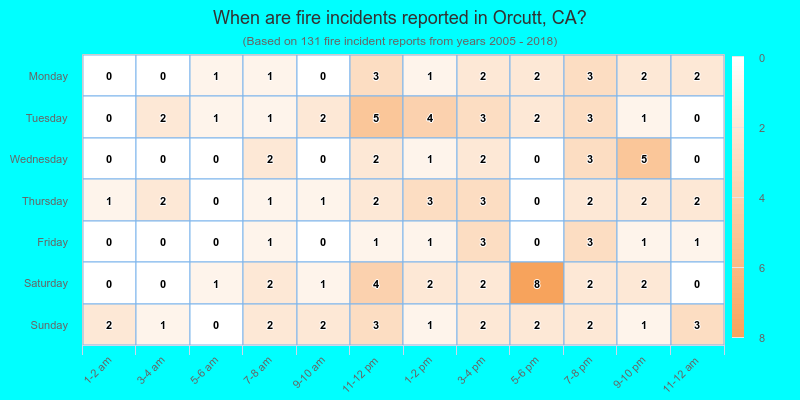 When are fire incidents reported in Orcutt, CA?