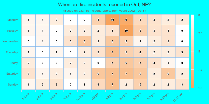 When are fire incidents reported in Ord, NE?