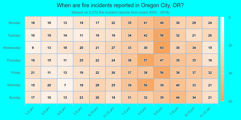 When are fire incidents reported in Oregon City, OR?