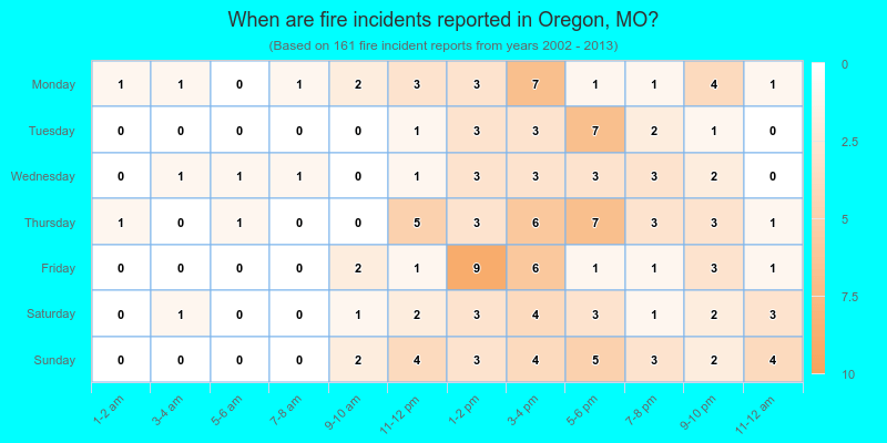 When are fire incidents reported in Oregon, MO?