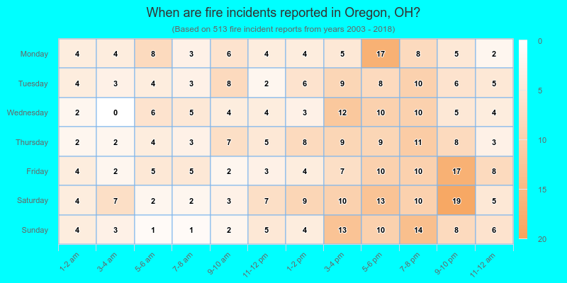 When are fire incidents reported in Oregon, OH?