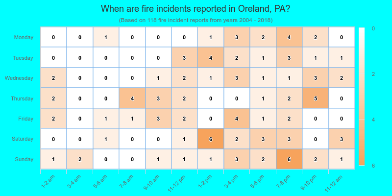 When are fire incidents reported in Oreland, PA?
