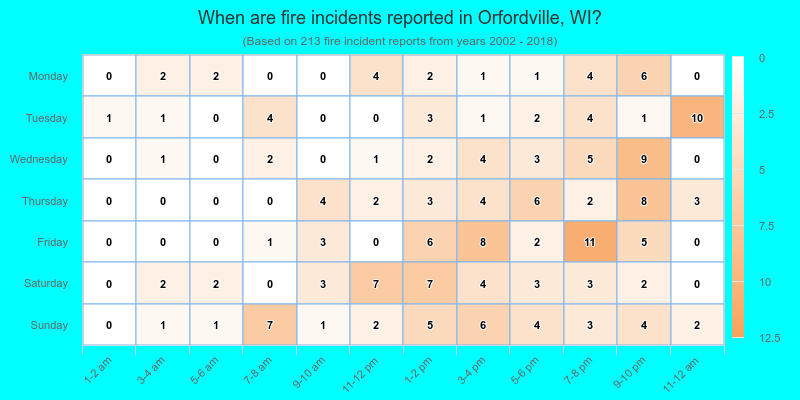 When are fire incidents reported in Orfordville, WI?