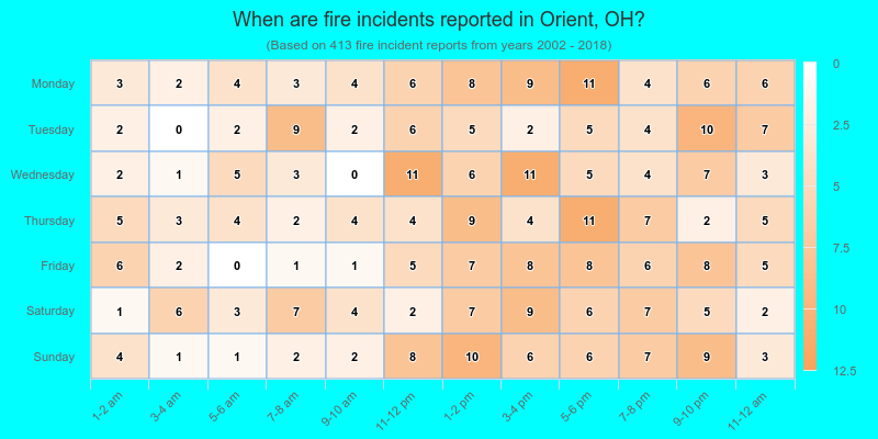 When are fire incidents reported in Orient, OH?