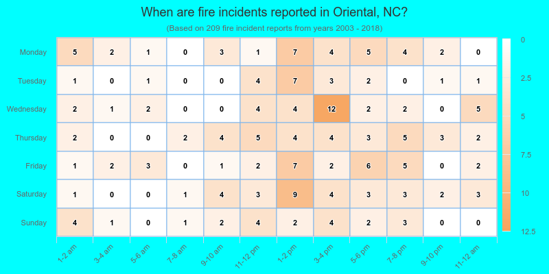 When are fire incidents reported in Oriental, NC?