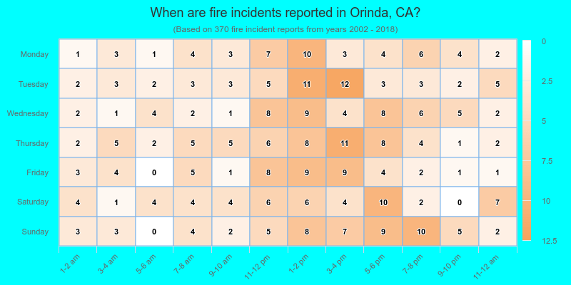 When are fire incidents reported in Orinda, CA?