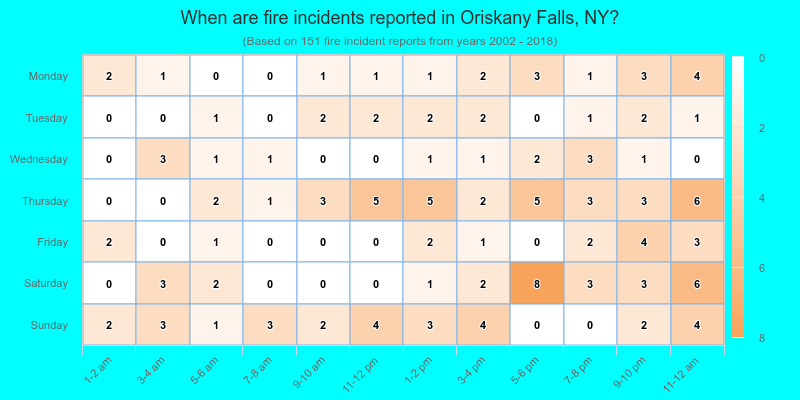 When are fire incidents reported in Oriskany Falls, NY?