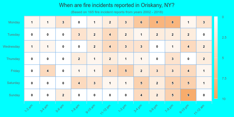 When are fire incidents reported in Oriskany, NY?