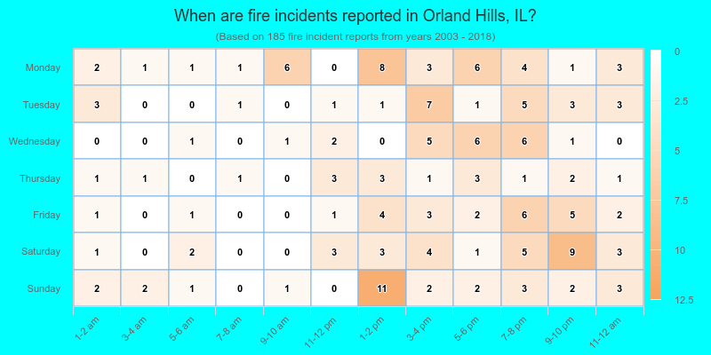 When are fire incidents reported in Orland Hills, IL?