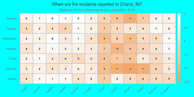 When are fire incidents reported in Orland, IN?