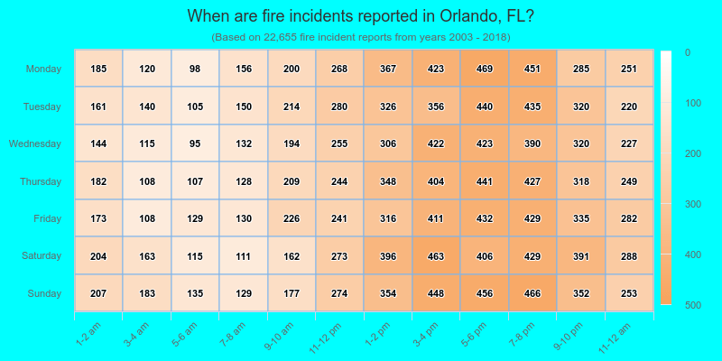 When are fire incidents reported in Orlando, FL?