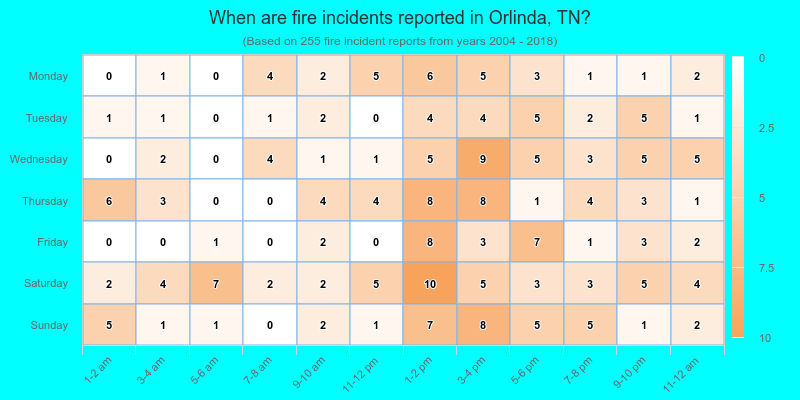 When are fire incidents reported in Orlinda, TN?