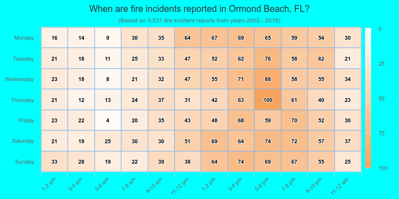 When are fire incidents reported in Ormond Beach, FL?