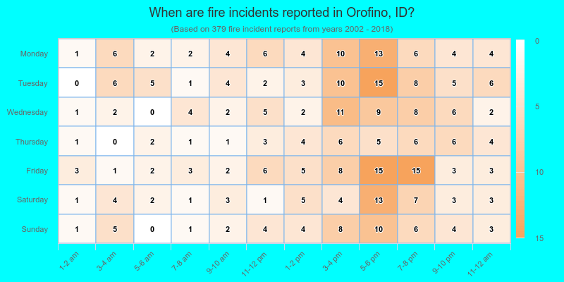 When are fire incidents reported in Orofino, ID?