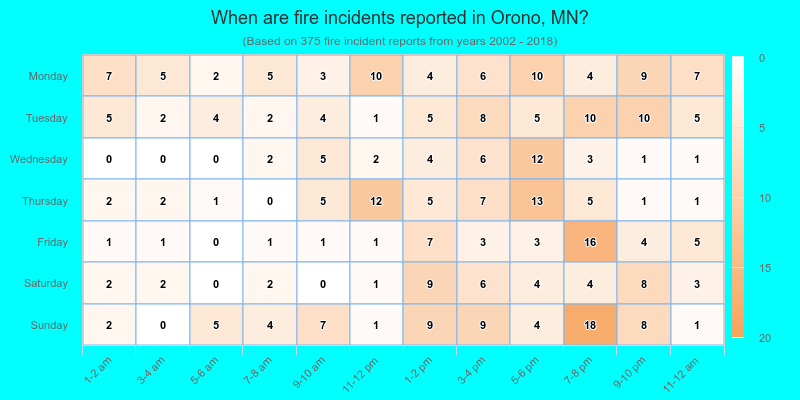 When are fire incidents reported in Orono, MN?