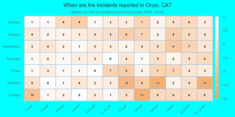 When are fire incidents reported in Orosi, CA?