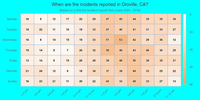 When are fire incidents reported in Oroville, CA?