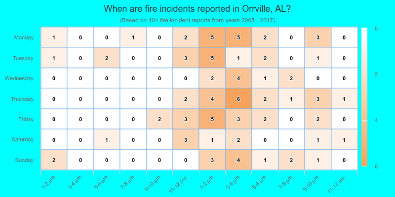 When are fire incidents reported in Orrville, AL?
